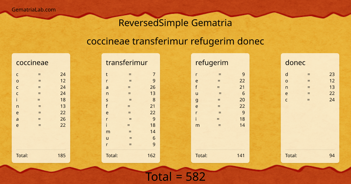 coccineae transferimur refugerim donec in reversedSimple Gematria